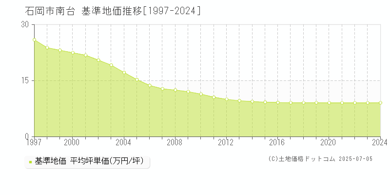 石岡市南台の基準地価推移グラフ 