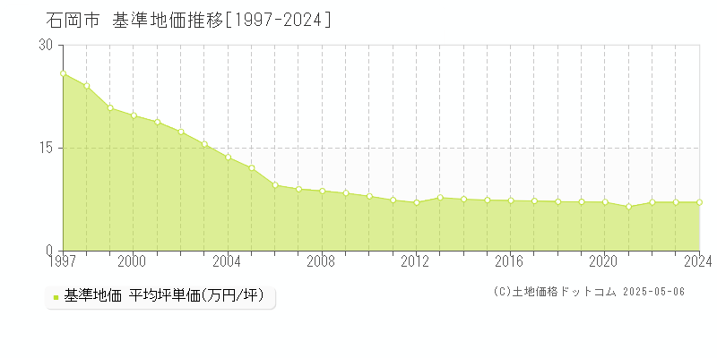 全域(石岡市)の基準地価推移グラフ(坪単価)[1997-2024年]
