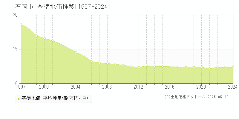 石岡市全域の基準地価推移グラフ 