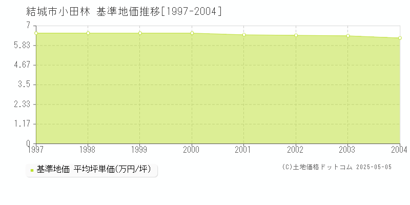 小田林(結城市)の基準地価推移グラフ(坪単価)[1997-2004年]