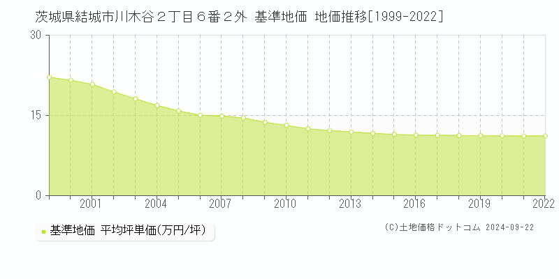 茨城県結城市川木谷２丁目６番２外 基準地価 地価推移[1999-2022]