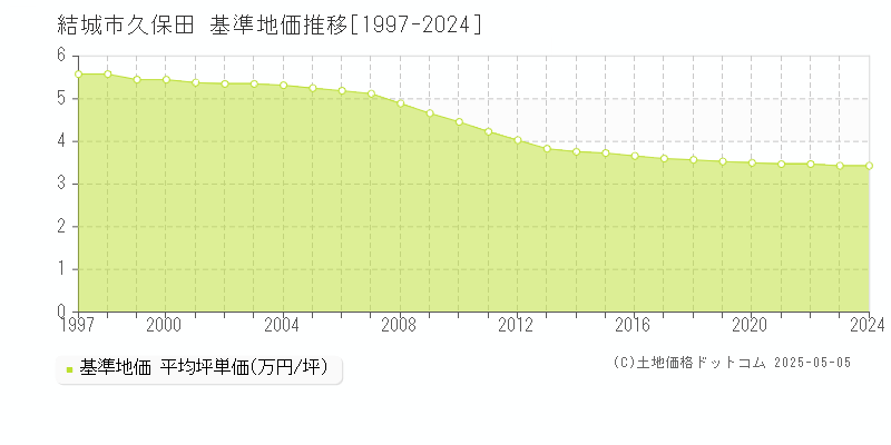 久保田(結城市)の基準地価推移グラフ(坪単価)[1997-2024年]
