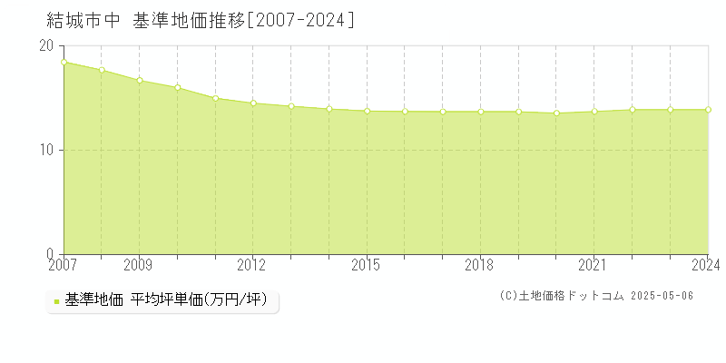 中(結城市)の基準地価推移グラフ(坪単価)[2007-2024年]