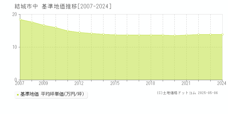 結城市中の基準地価推移グラフ 