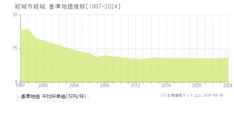 結城(結城市)の基準地価推移グラフ(坪単価)[1997-2024年]