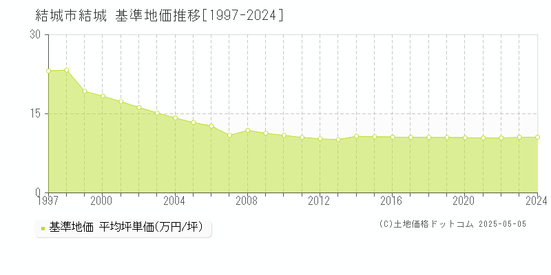 結城市結城の基準地価推移グラフ 