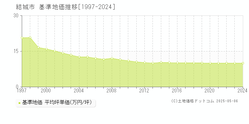 結城市(茨城県)の基準地価推移グラフ(坪単価)[1997-2024年]