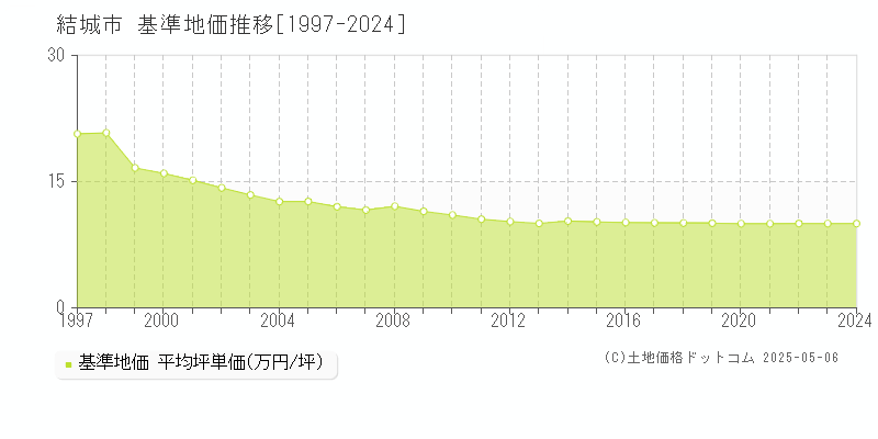 結城市の基準地価推移グラフ 