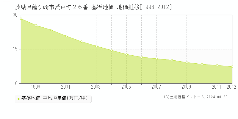 茨城県龍ケ崎市愛戸町２６番 基準地価 地価推移[1998-2012]