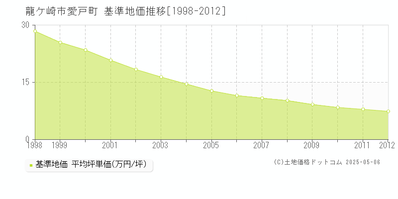 愛戸町(龍ケ崎市)の基準地価推移グラフ(坪単価)[1998-2012年]