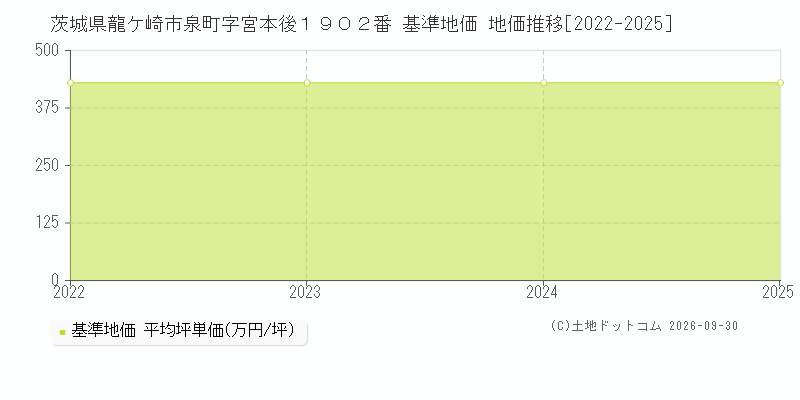 茨城県龍ケ崎市泉町字宮本後１９０２番 基準地価 地価推移[2022-2025]