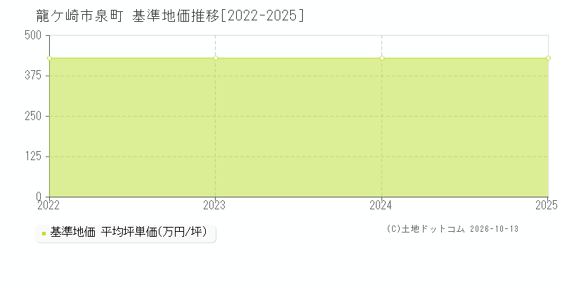 龍ケ崎市泉町の基準地価推移グラフ(坪単価)[2022-2025年]