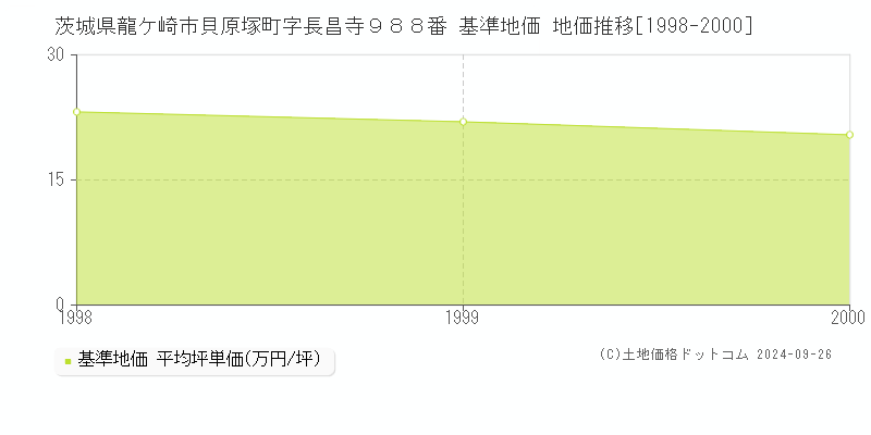 茨城県龍ケ崎市貝原塚町字長昌寺９８８番 基準地価 地価推移[1998-2000]