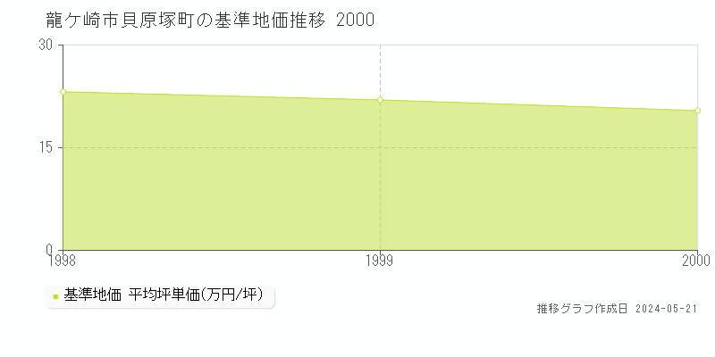 龍ケ崎市貝原塚町の基準地価推移グラフ 