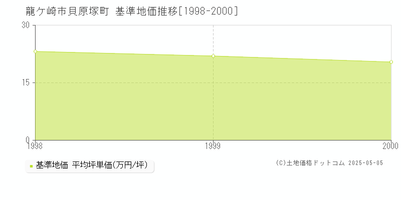 貝原塚町(龍ケ崎市)の基準地価推移グラフ(坪単価)[1998-2000年]