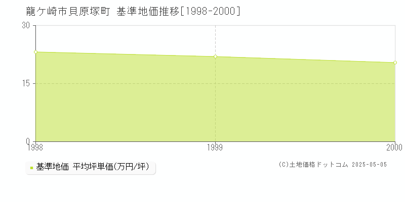 龍ケ崎市貝原塚町の基準地価推移グラフ 