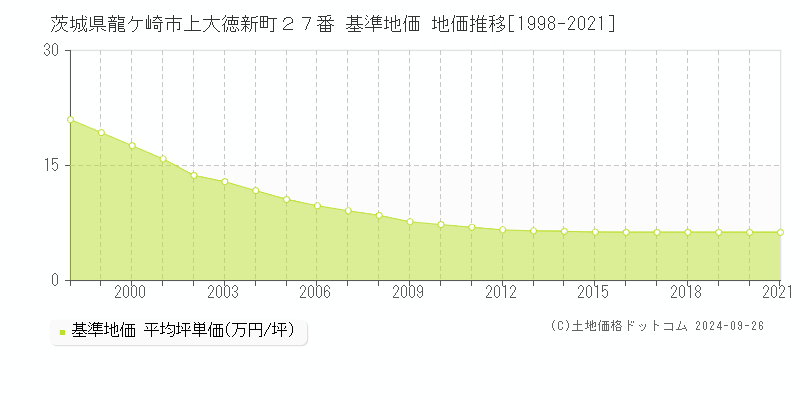 茨城県龍ケ崎市上大徳新町２７番 基準地価 地価推移[1998-2021]
