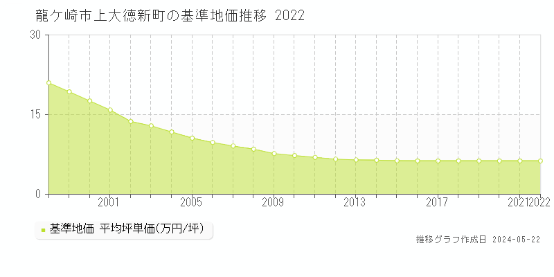 龍ケ崎市上大徳新町の基準地価推移グラフ 