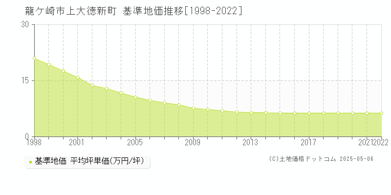 上大徳新町(龍ケ崎市)の基準地価推移グラフ(坪単価)[1998-2022年]