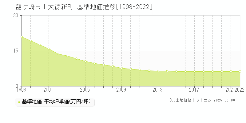 龍ケ崎市上大徳新町の基準地価推移グラフ 