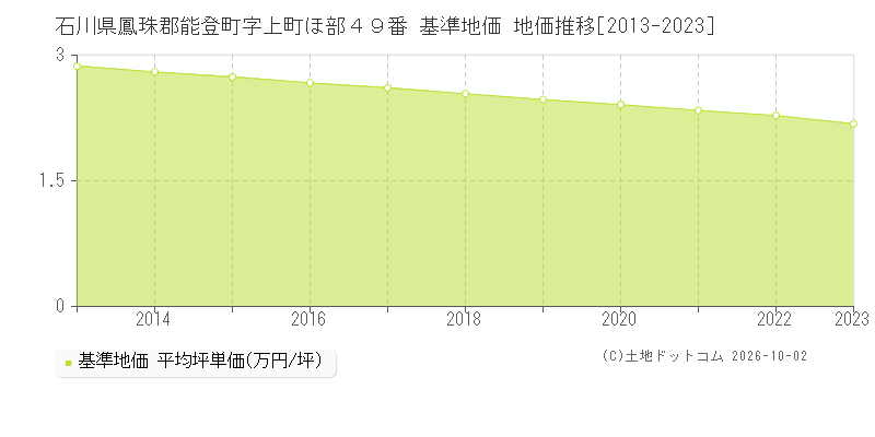 石川県鳳珠郡能登町字上町ほ部４９番 基準地価 地価推移[2013-2023]