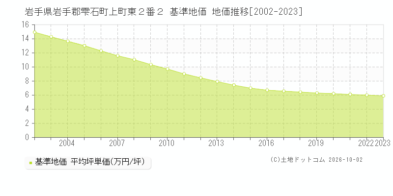 岩手県岩手郡雫石町上町東２番２ 基準地価 地価推移[2002-2023]