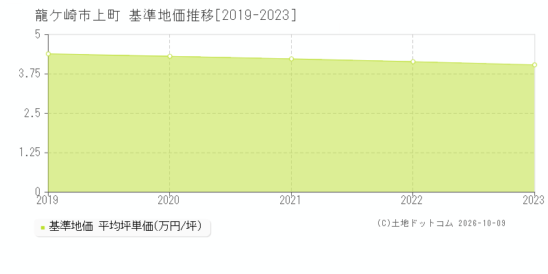 龍ケ崎市上町の基準地価推移グラフ(坪単価)[2019-2023年]