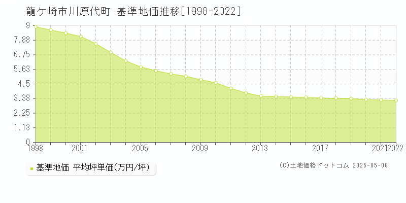 川原代町(龍ケ崎市)の基準地価推移グラフ(坪単価)[1998-2022年]