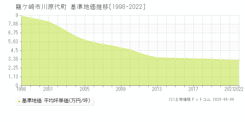 龍ケ崎市川原代町の基準地価推移グラフ 