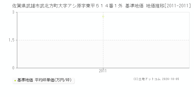 佐賀県武雄市武北方町大字アシ原字東平５１４番１外 基準地価 地価推移[2011-2011]