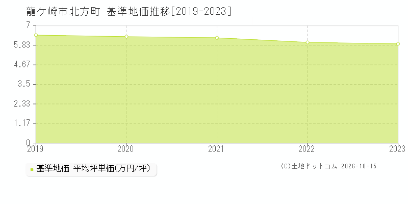 龍ケ崎市北方町の基準地価推移グラフ(坪単価)[2019-2023年]
