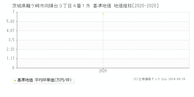 茨城県龍ケ崎市向陽台３丁目４番１外 基準地価 地価推移[2020-2020]