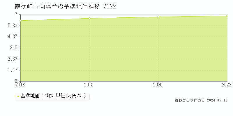 龍ケ崎市向陽台の基準地価推移グラフ 