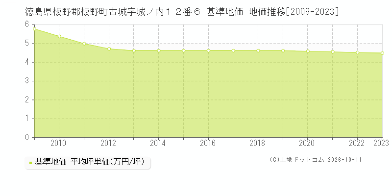 徳島県板野郡板野町古城字城ノ内１２番６ 基準地価 地価推移[2009-2023]
