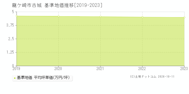 龍ケ崎市古城の基準地価推移グラフ(坪単価)[2019-2023年]