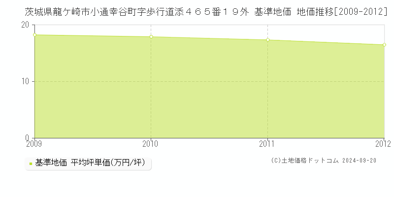 茨城県龍ケ崎市小通幸谷町字歩行道添４６５番１９外 基準地価 地価推移[2009-2012]