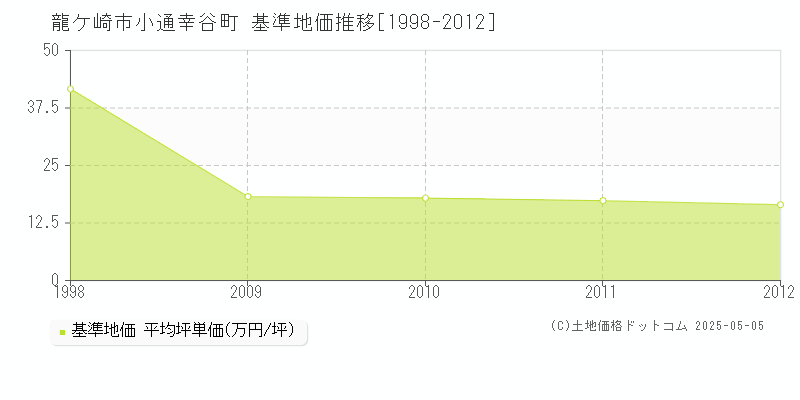 小通幸谷町(龍ケ崎市)の基準地価推移グラフ(坪単価)[1998-2012年]