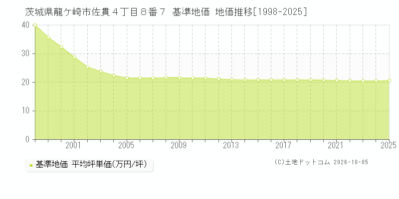 茨城県龍ケ崎市佐貫４丁目８番７ 基準地価 地価推移[1998-2025]