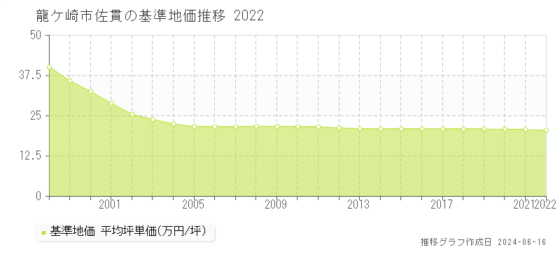 龍ケ崎市佐貫の基準地価推移グラフ 
