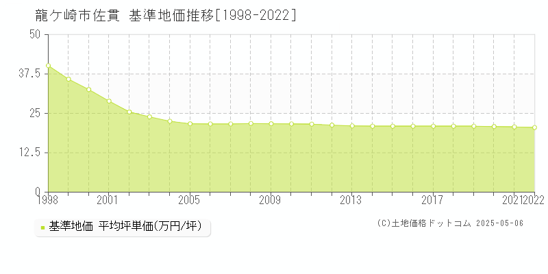 佐貫(龍ケ崎市)の基準地価推移グラフ(坪単価)[1998-2022年]