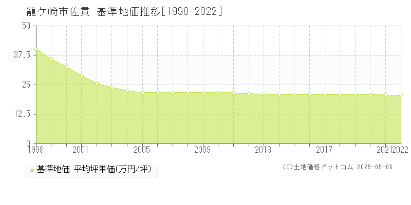 龍ケ崎市佐貫の基準地価推移グラフ 