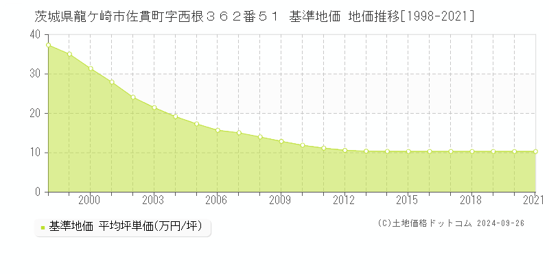 茨城県龍ケ崎市佐貫町字西根３６２番５１ 基準地価 地価推移[1998-2021]