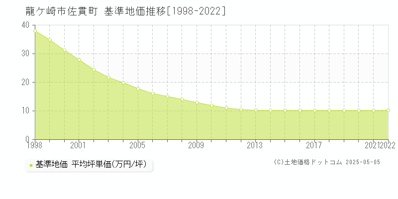 佐貫町(龍ケ崎市)の基準地価推移グラフ(坪単価)[1998-2022年]