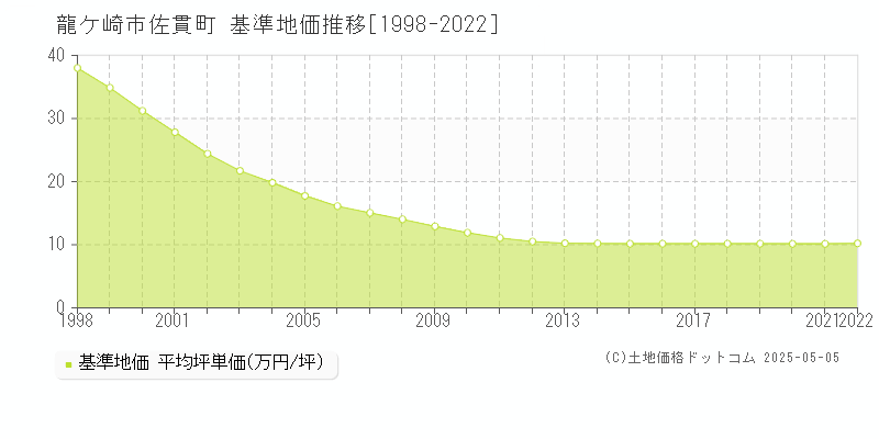 龍ケ崎市佐貫町の基準地価推移グラフ 