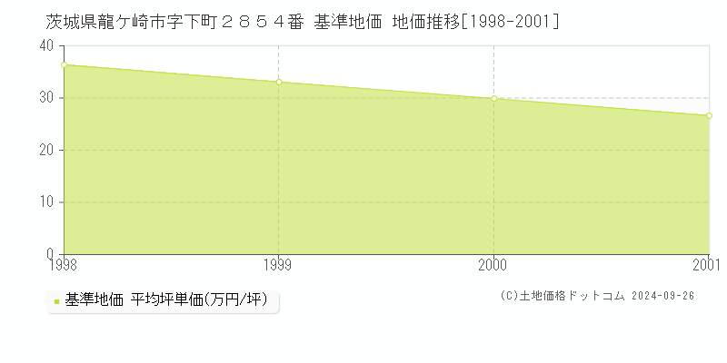 茨城県龍ケ崎市字下町２８５４番 基準地価 地価推移[1998-2001]
