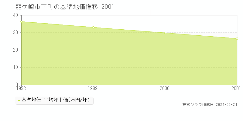 龍ケ崎市下町の基準地価推移グラフ 