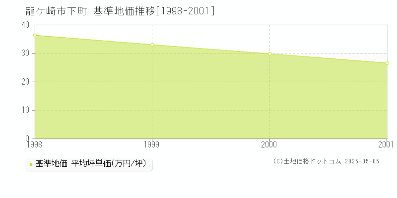 下町(龍ケ崎市)の基準地価推移グラフ(坪単価)[1998-2001年]
