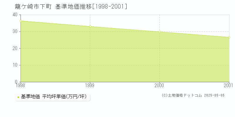 龍ケ崎市下町の基準地価推移グラフ 