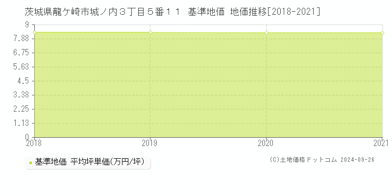茨城県龍ケ崎市城ノ内３丁目５番１１ 基準地価 地価推移[2018-2021]