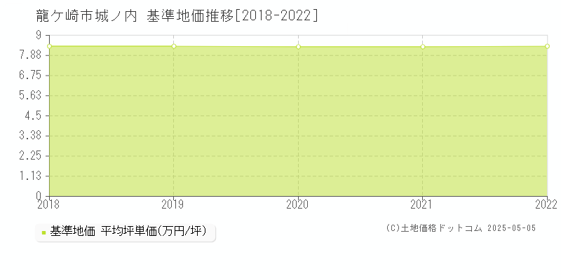 城ノ内(龍ケ崎市)の基準地価推移グラフ(坪単価)[2018-2022年]